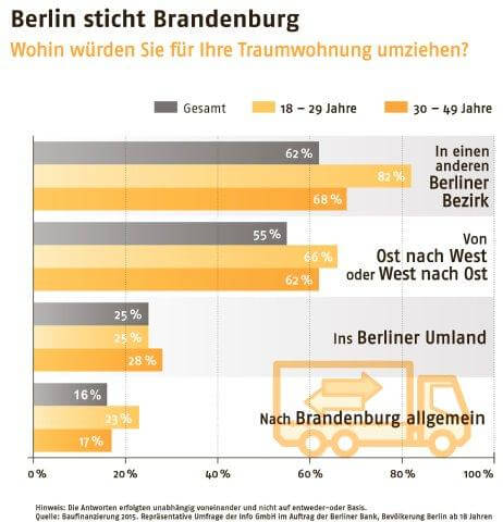 Wessis wollen nicht in die Ostzone ziehen