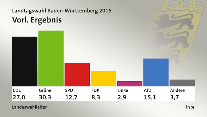 Rekordergebnis der AfD bw