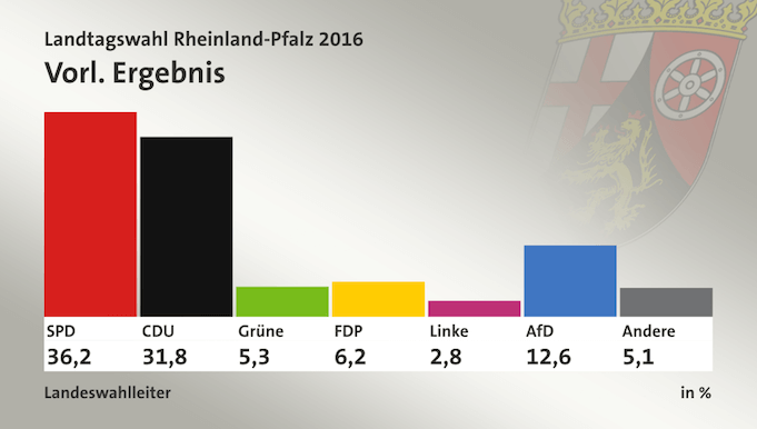 Rekordergebnis der AfD rp