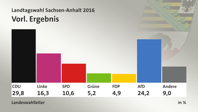 Rekordergebnis der AfD sa