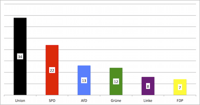 wahlumfrage ende märz