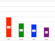 spd in wahlumfrage unter 20 Prozent