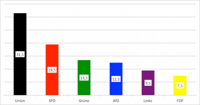 spd in wahlumfrage unter 20 Prozent