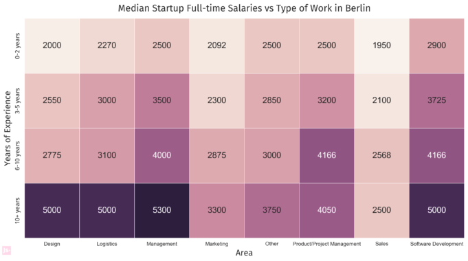 Graphic via BerlinStartupJobs.com