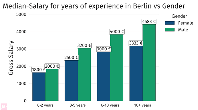 Graphic via BerlinStartupJobs.com