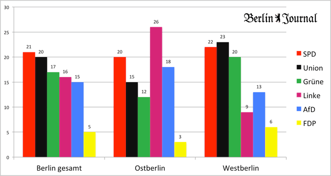 Wahlumfragen Ostberlin und Westberlin