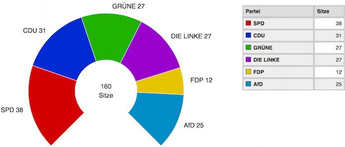 Die neue Sitzverteilung der 160 Sitze im Berliner Abgeordnetenhaus (Foto: Die Landeswahlleiterin Berlin / Amt für Statistik Berlin-Brandenburg)