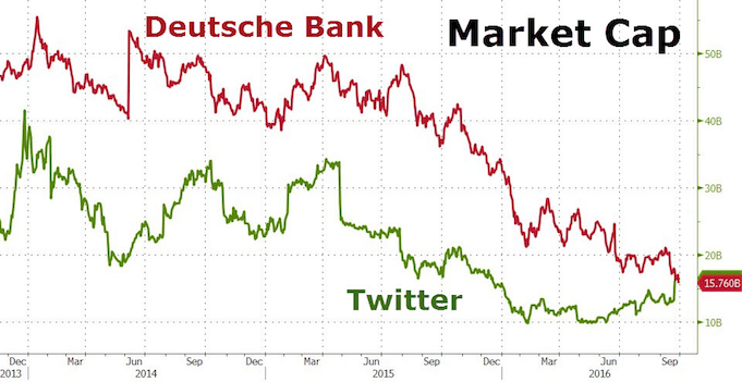Deutsche Bank Twitter Börsenwert