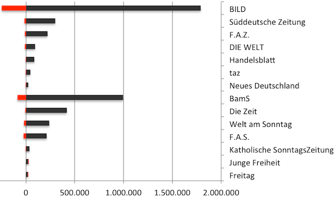 Deutsche Zeitungen Verkaufszahlen