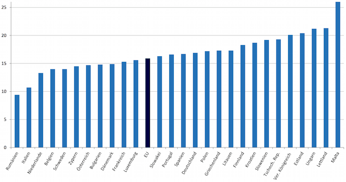 EU-Vergleich Deutschland Fettleibigkeit