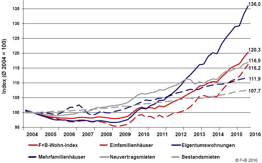 F+B-Wohn-Index Q3 2016 Eigentumswohnungen