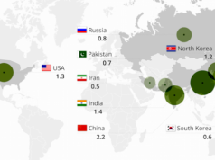 Nordkorea hat die viertgrößte Armee der Welt Nordkorea hat die viertgrößte Armee der Welt