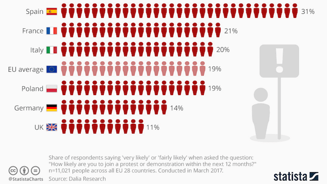 Anteil der Bürger, die in den kommenden zwölf Monaten wahrscheinlich an einer Demonstration oder an einem Protest teilnehmen werden (Grafik: Statista)