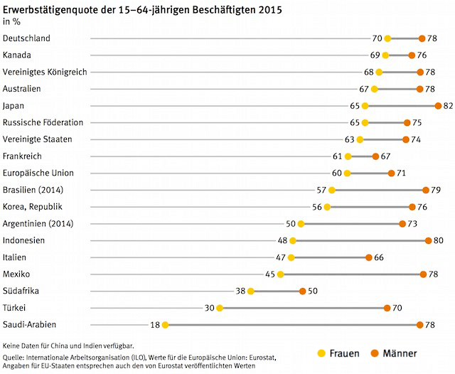 Nirgends sind Frauen so erwerbstätig wie in Deutschland