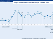 Die Angst der Deutschen vor Terrorismus ist weiterhin sehr groß. (Grafik: R+V)