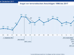 Die Angst der Deutschen vor Terrorismus ist weiterhin sehr groß. (Grafik: R+V)