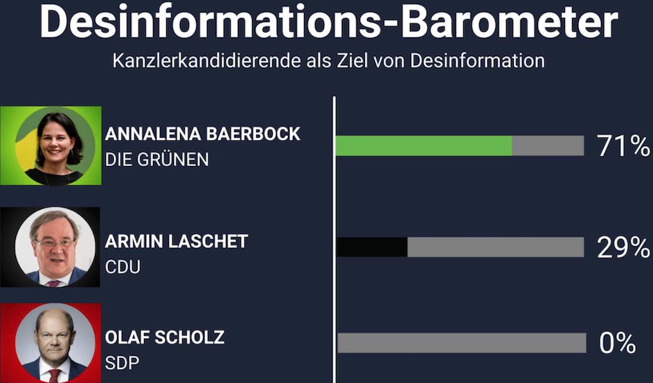 Untersuchungsgrundlage sind 85 Desinformations-Narrative aus dem Jahr 2021, die insgesamt 30 verschiedene PolitikerInnen betreffen - aus allen Parteien, die derzeit im Bundestag vertreten sind. Unter den Kandidierenden für das Kanzleramt ist Annalena Baerbock Ziel Nummer 1 von Desinformations-Narrativen. Insgesamt entfallen 71 % der Desinformations-Narrative über Kanzlerkandidierende auf die Kandidatin der Grünen © Avaaz: Deutschlands Desinformations-Dilemma 202, eine Analyse zu Desinformation und Sozialen Medien im Vorfeld der deutschen Bundestagswahl vom 6. September 2021