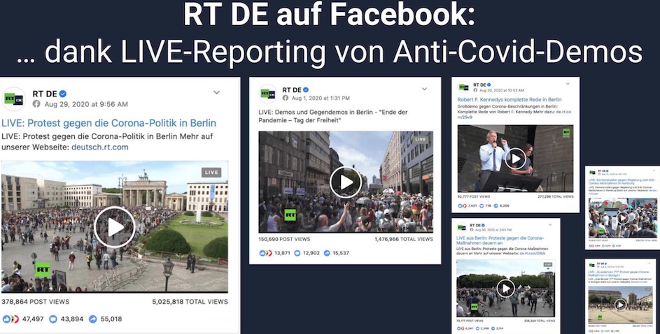 Hier zu sehen sind die sechs erfolgreichsten Posts (views) der Facebook-Seite von RT DE vom August 2020. Fünf der sechs Posts sind Live-Übertragungen von Demonstrationen gegen die Corona-Maßnahmen © Avaaz: Deutschlands Desinformations-Dilemma 202, eine Analyse zu Desinformation und Sozialen Medien im Vorfeld der deutschen Bundestagswahl vom 6. September 2021