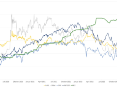 Der NEX (Noble Elements Index) veranschaulicht, wie sich die seltenen Erden von Noble BC im Verhältnis zu Gold, Silber, dem DAX und S&P 500 erfolgreich präsentiert haben.