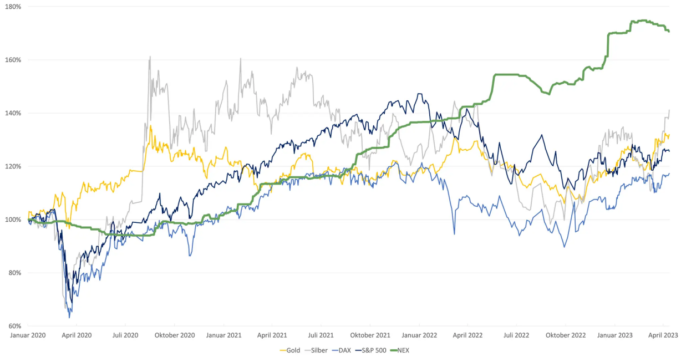 Der NEX (Noble Elements Index) veranschaulicht, wie sich die seltenen Erden von Noble BC im Verhältnis zu Gold, Silber, dem DAX und S&P 500 erfolgreich präsentiert haben.